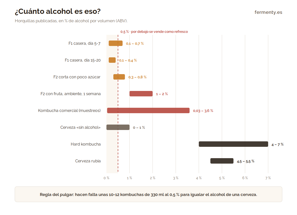 Escala comparativa del contenido de alcohol de kombucha casera, comercial, hard kombucha y cerveza